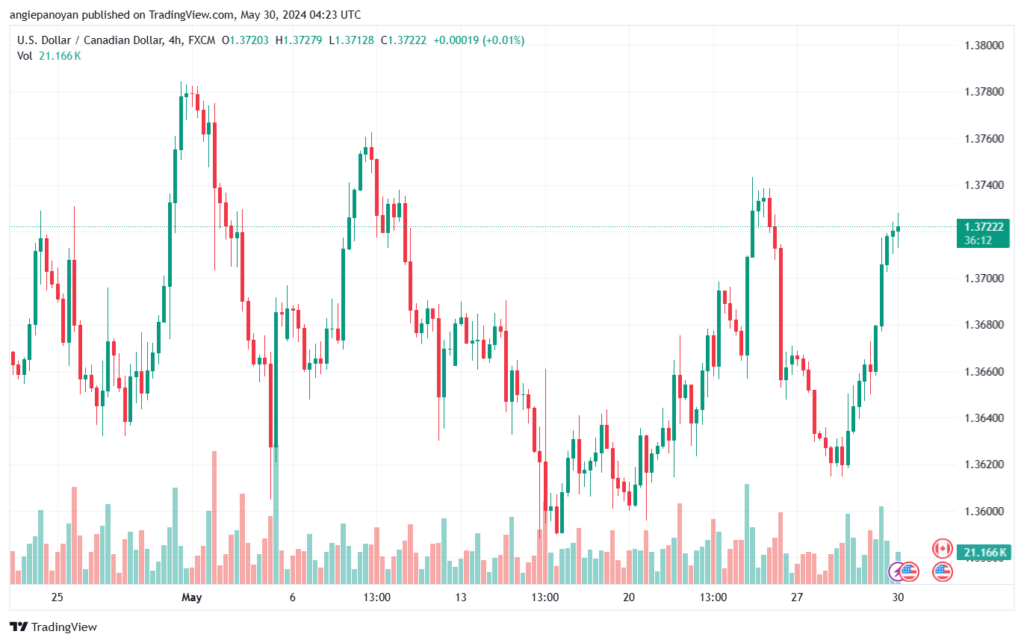 تحليل-USDCAD-30-5-2024