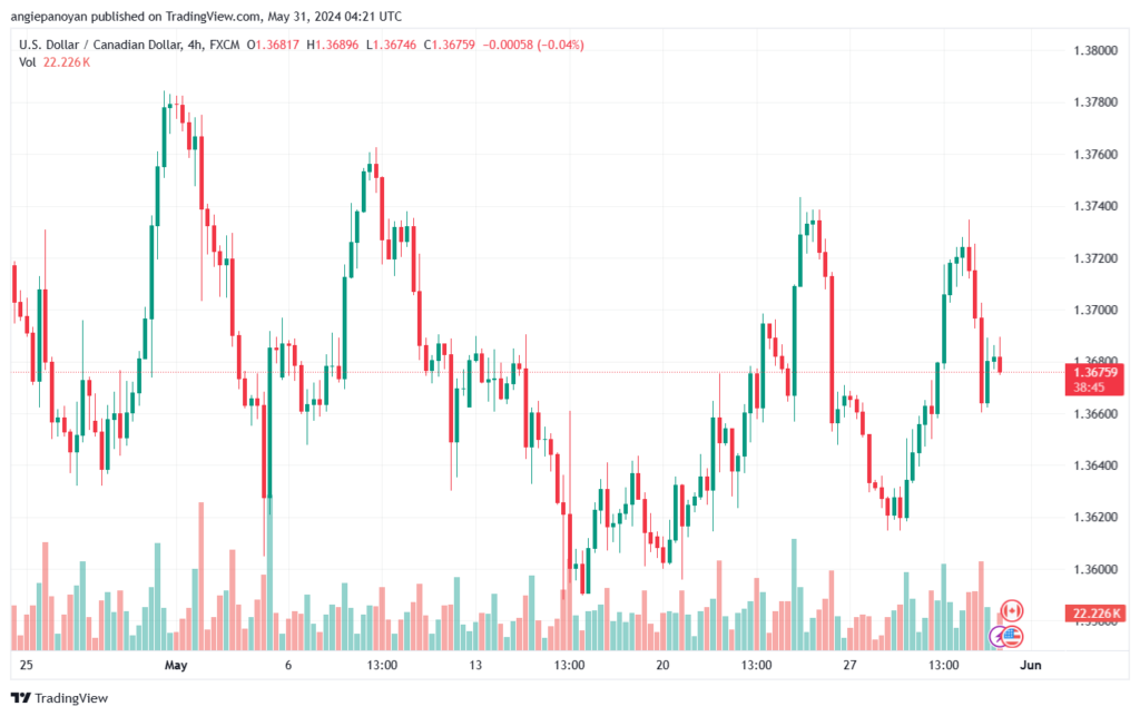 تحليل-USDCAD-31-5-2024