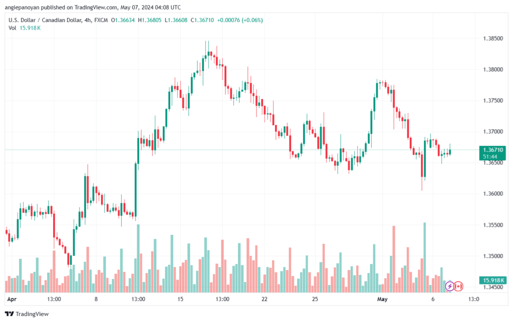تحليل-USDCAD-7-5-2024