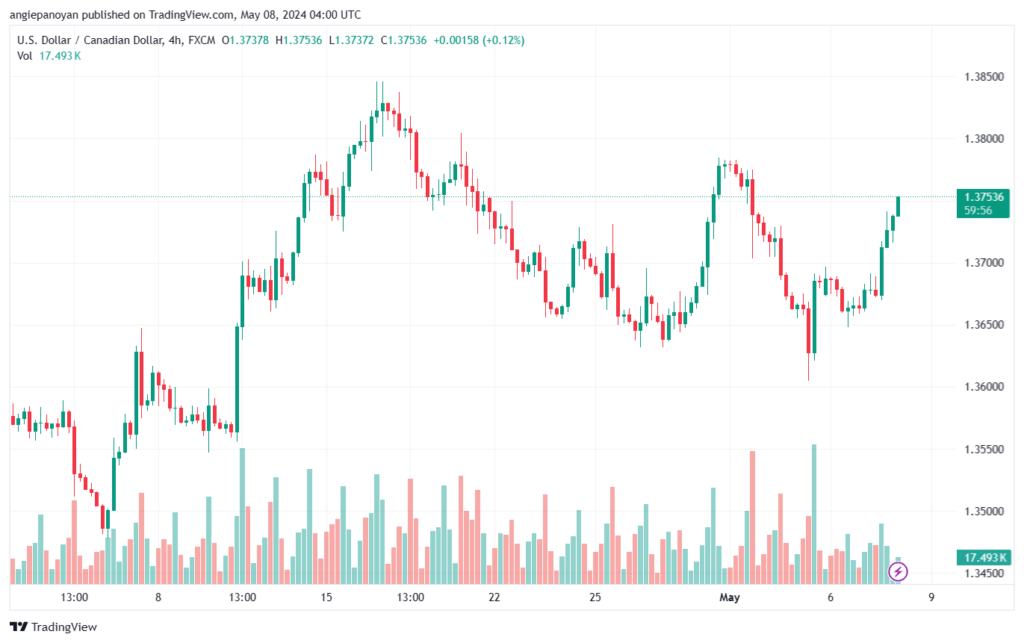 تحليل-USDCAD-8-5-2024
