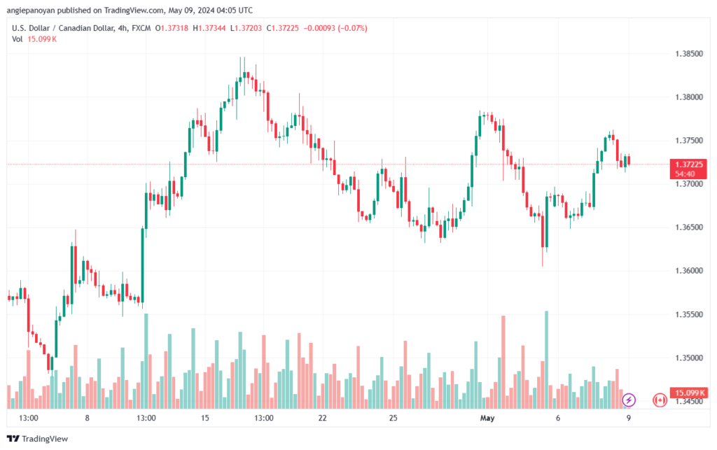 تحليل-USDCAD-9-5-2024