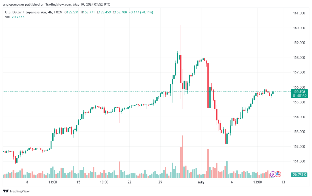 تحليل-USDJPY-10-5-2024