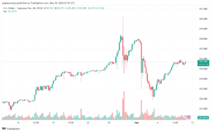 تحليل-USDJPY-10-5-2024