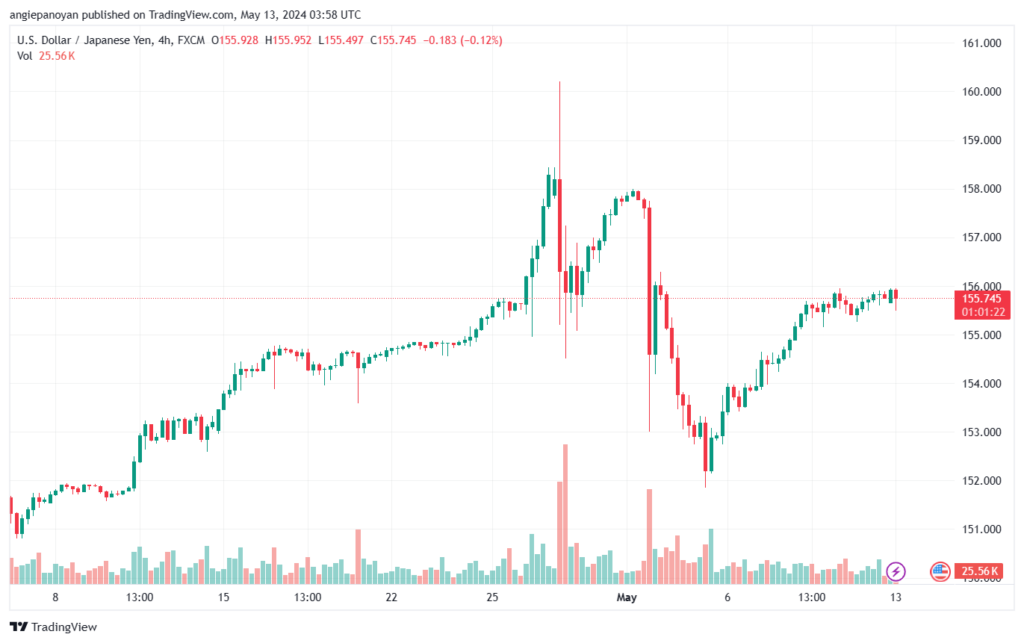 تحليل-USDJPY-13-5-2024