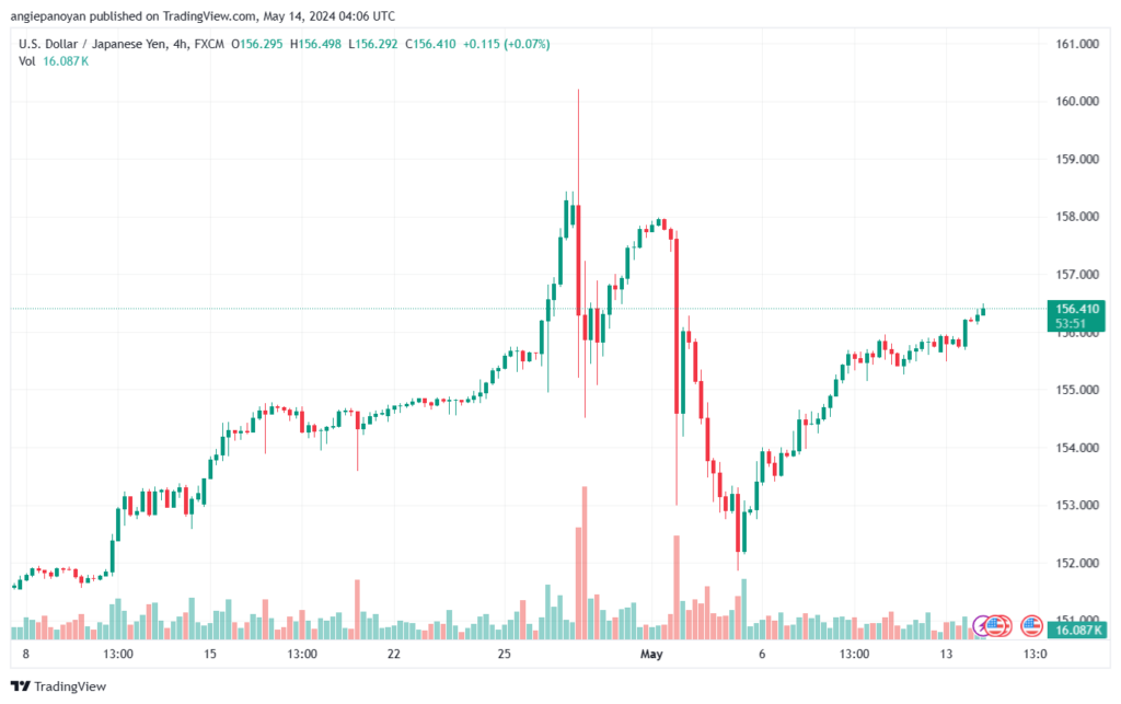 تحليل-USDJPY-14-5-2024