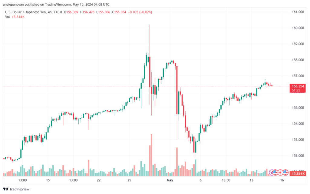 تحليل-USDJPY-15-5-2024