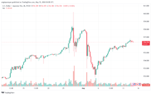 تحليل-USDJPY-15-5-2024