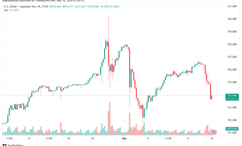 تحليل-USDJPY-16-5-2024