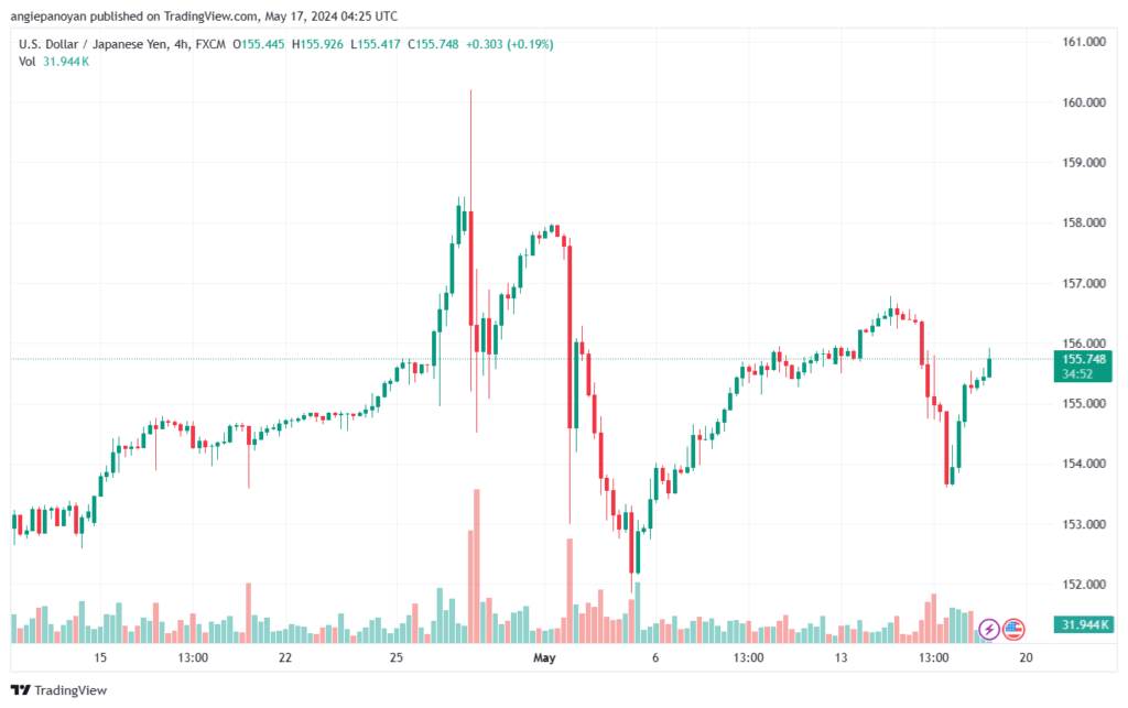 تحليل-USDJPY-17-5-2024