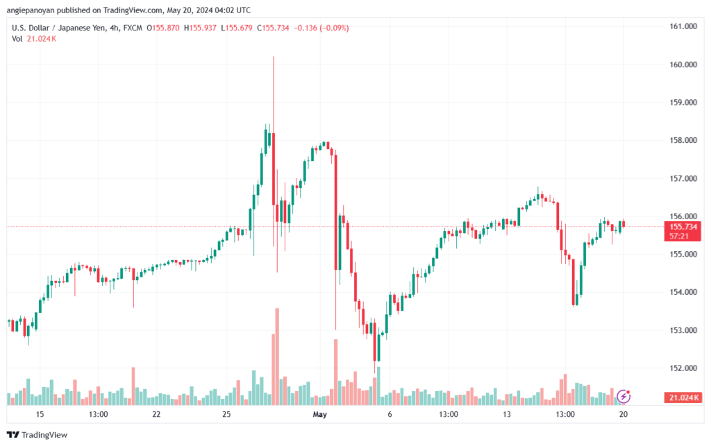 تحليل-USDJPY-20-5-2024