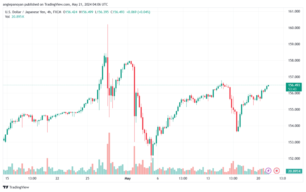 تحليل-USDJPY-21-5-2024