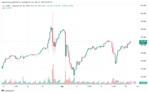 تحليل-USDJPY-21-5-2024