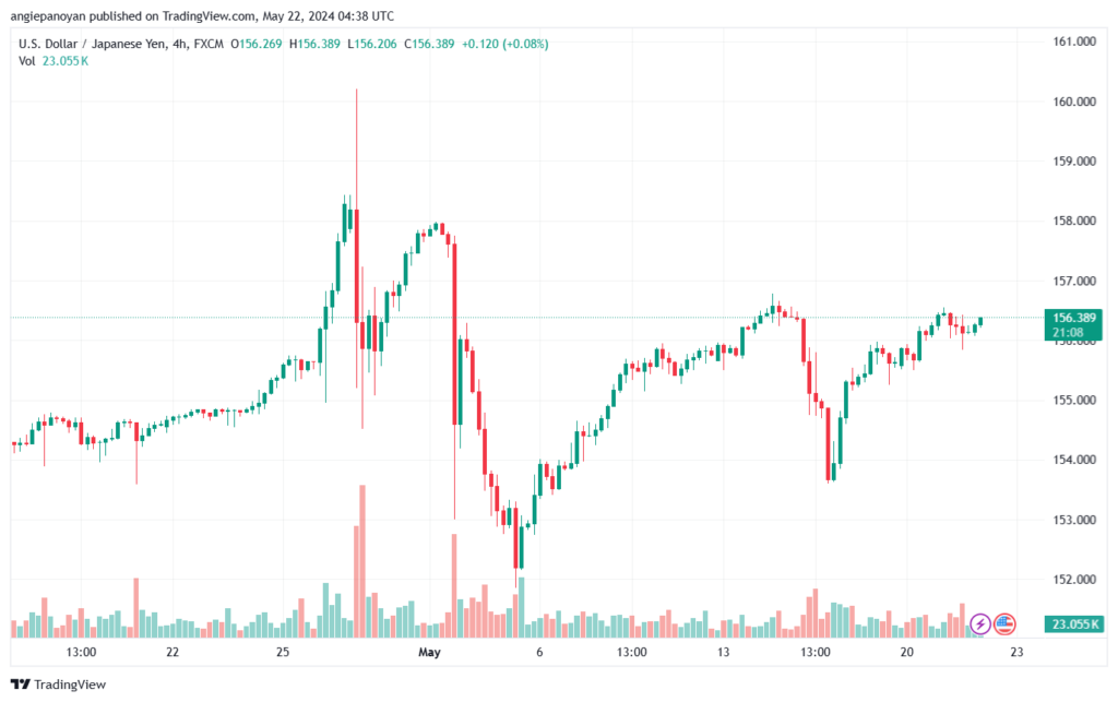 تحليل-USDJPY-22-5-2024