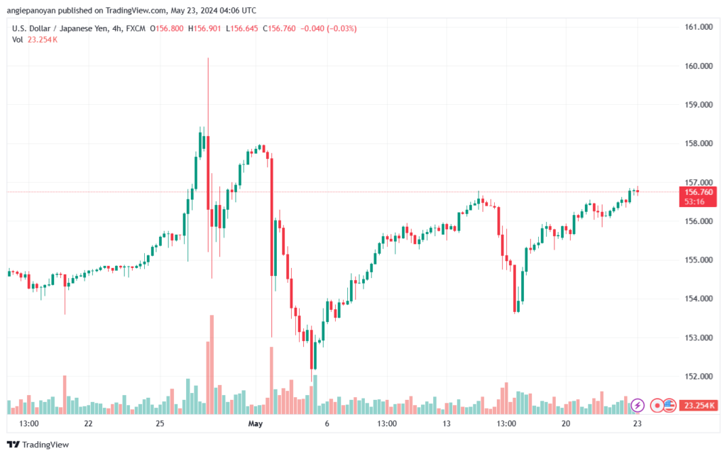 تحليل-USDJPY-23-5-2024