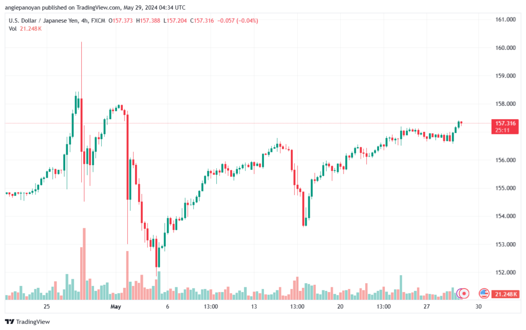تحليل-USDJPY-29-5-2024
