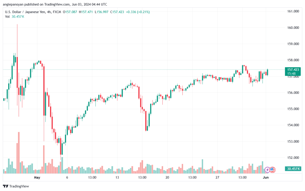 تحليل-USDJPY-3-6-2024