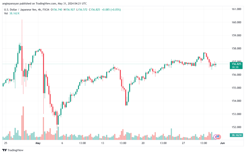 تحليل-USDJPY-31-5-2024