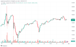 تحليل-USDJPY-31-5-2024