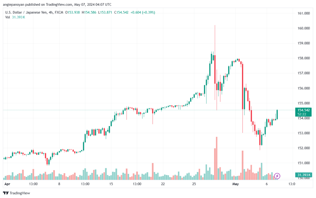 تحليل-USDJPY-7-5-2024