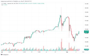 تحليل-USDJPY-7-5-2024
