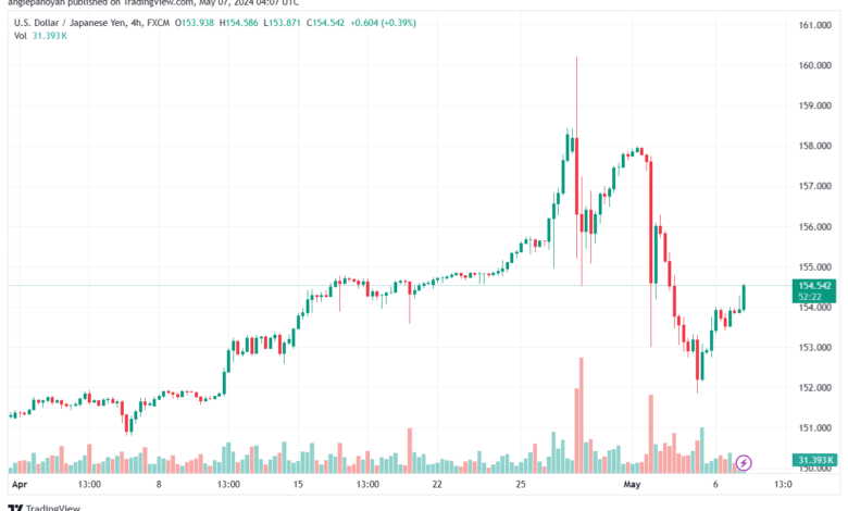 تحليل-USDJPY-7-5-2024
