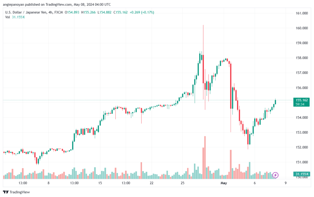 تحليل-USDJPY-8-5-2024