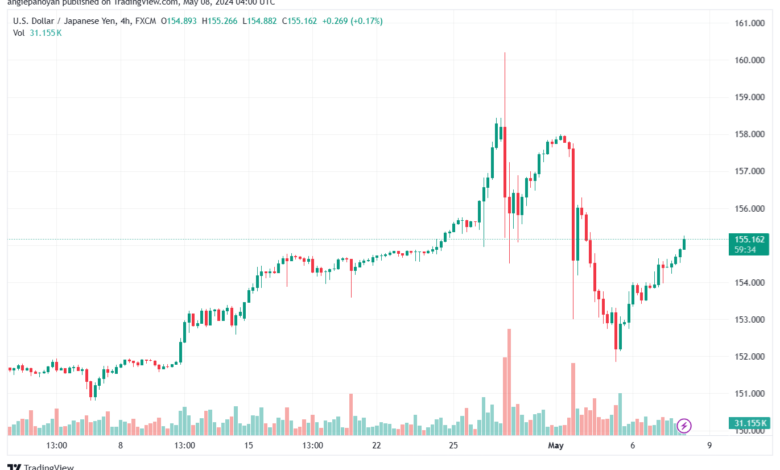 تحليل-USDJPY-8-5-2024
