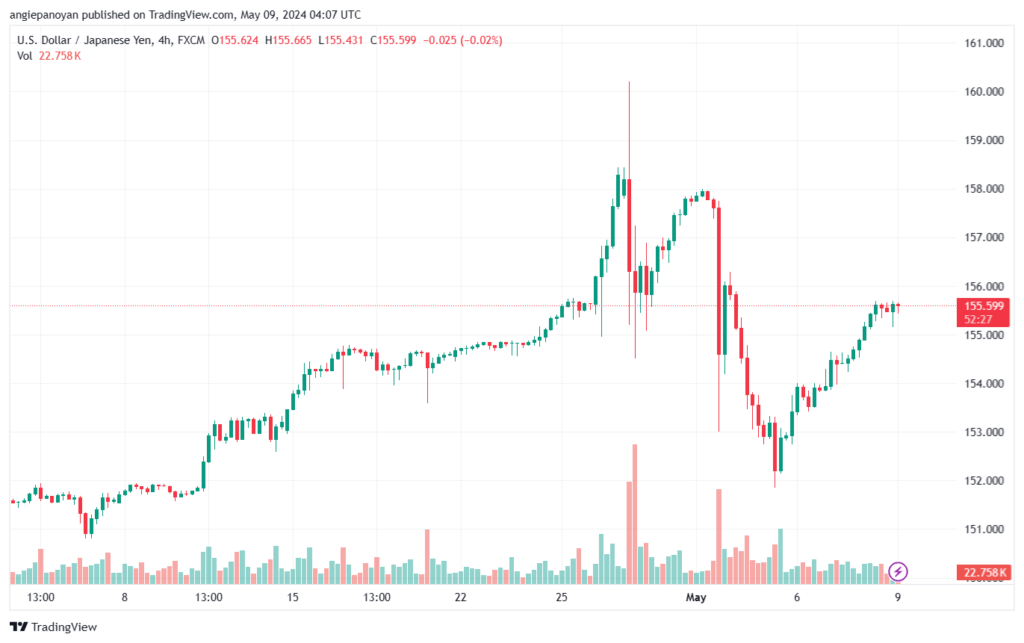 تحليل-USDJPY-9-5-2024