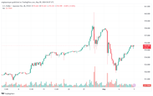 تحليل-USDJPY-9-5-2024
