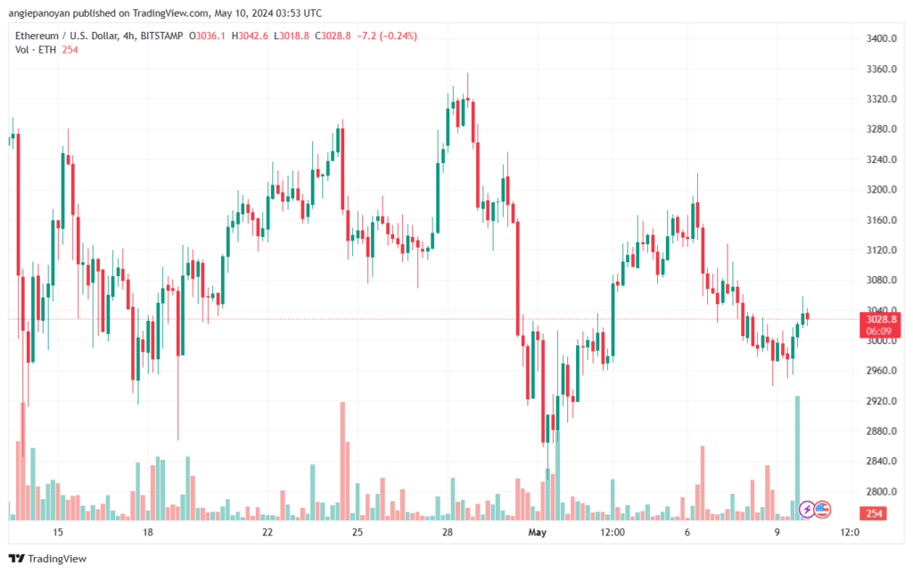 تحليل الاثيريوم 10-05-24 ETHEREUM-ETH