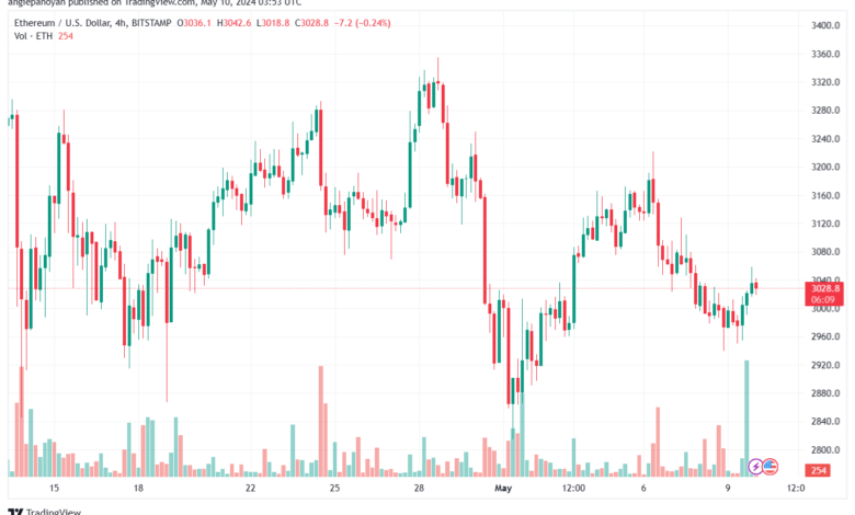 تحليل الاثيريوم 10-05-24 ETHEREUM-ETH