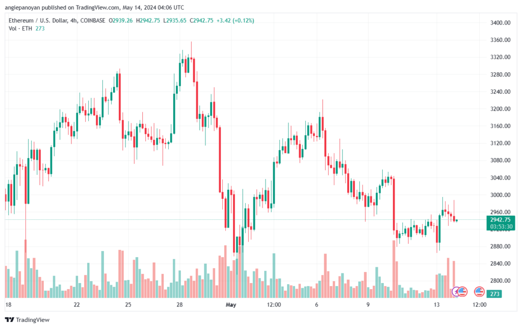 تحليل الاثيريوم 14-05-24 ETHEREUM-ETH