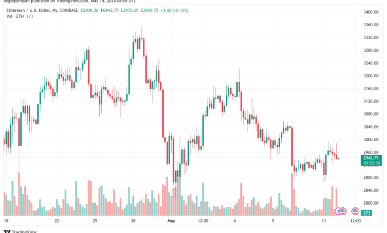 تحليل الاثيريوم 14-05-24 ETHEREUM-ETH