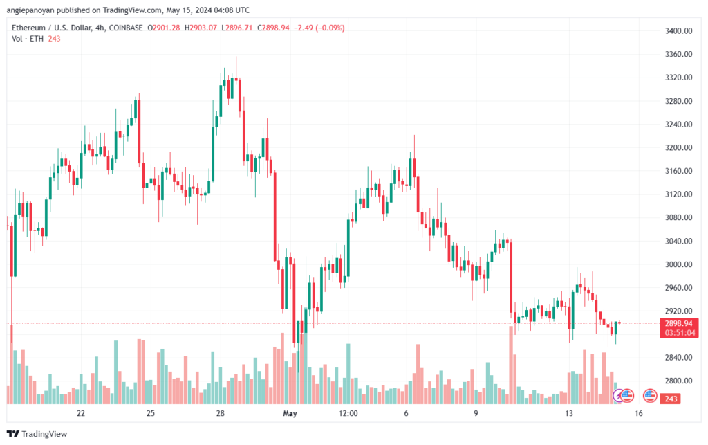 تحليل الاثيريوم 15-05-24 ETHEREUM-ETH