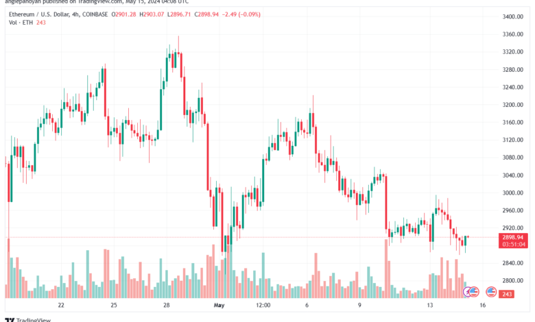 تحليل الاثيريوم 15-05-24 ETHEREUM-ETH