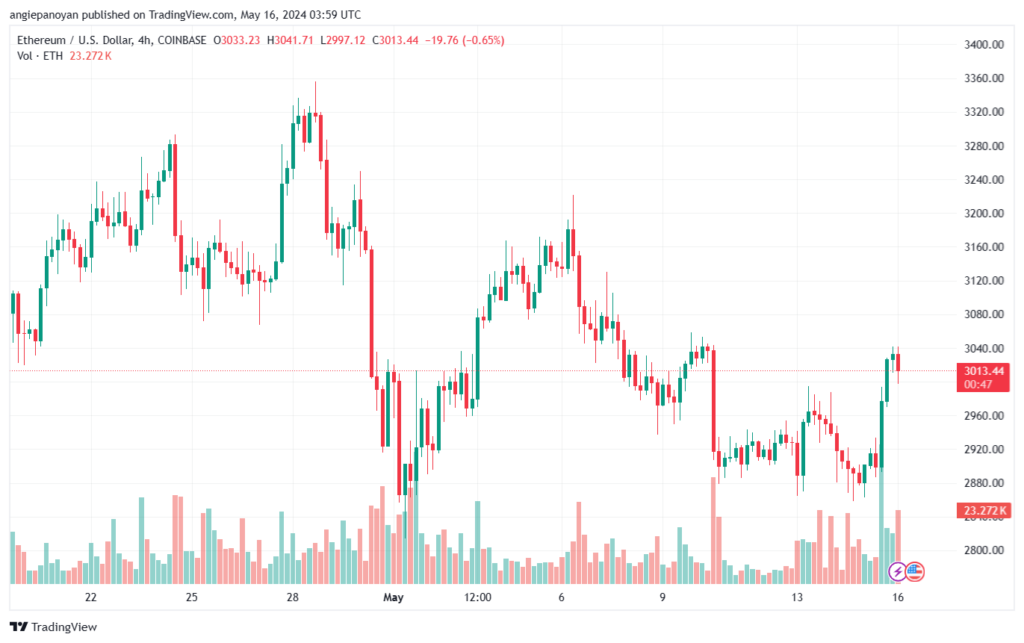 تحليل الاثيريوم 16-05-24 ETHEREUM-ETH