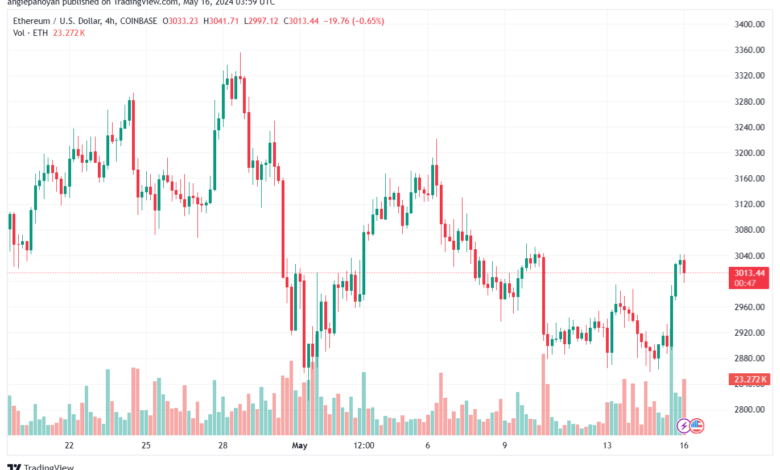 تحليل الاثيريوم 16-05-24 ETHEREUM-ETH