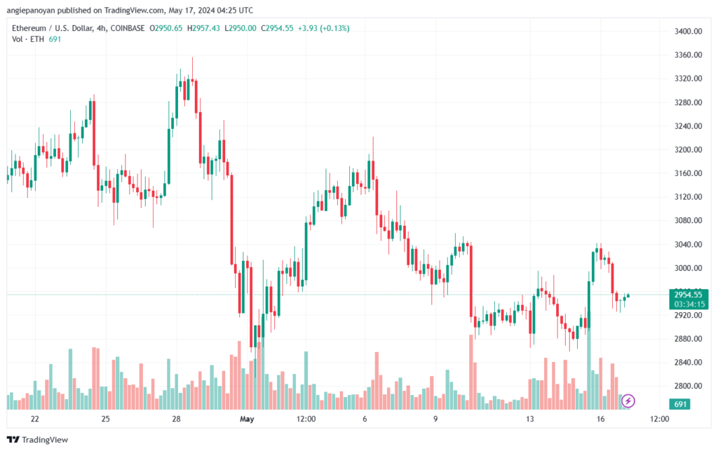 تحليل الاثيريوم 17-05-24 ETHEREUM-ETH