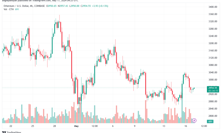 تحليل الاثيريوم 17-05-24 ETHEREUM-ETH