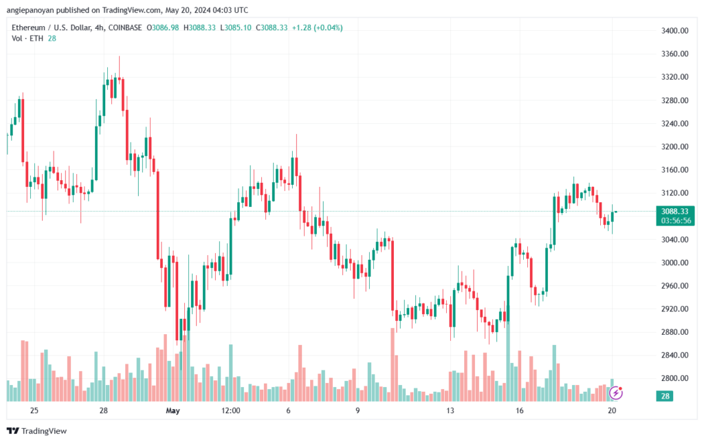 تحليل الاثيريوم 20-05-24 ETHEREUM-ETH