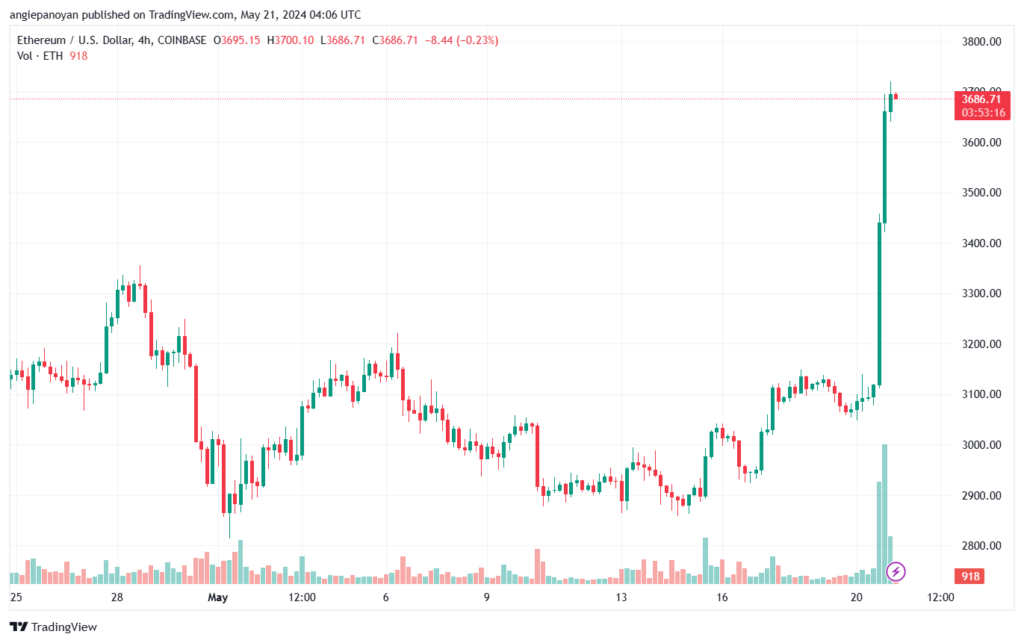 تحليل الاثيريوم 21-05-24 ETHEREUM-ETH