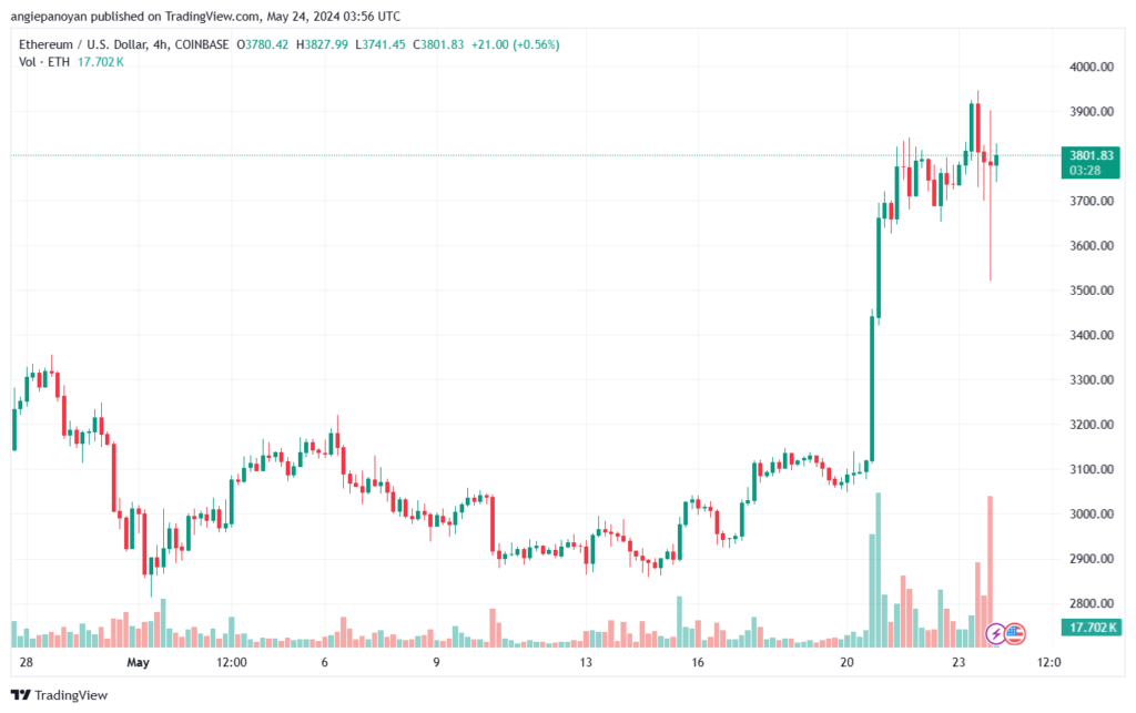 تحليل الاثيريوم 24-05-24 ETHEREUM-ETH