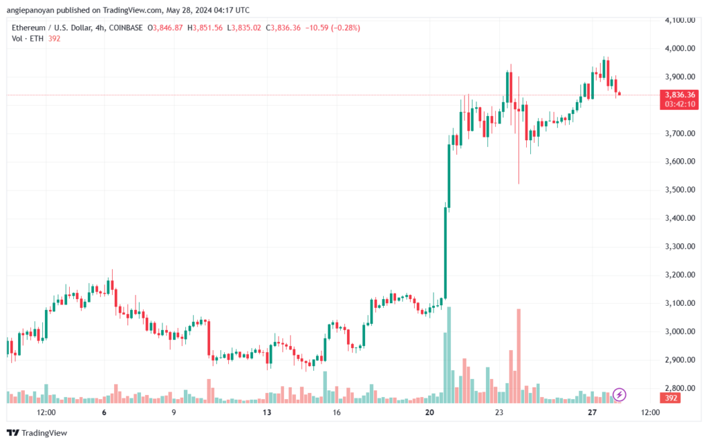 تحليل الاثيريوم 28-05-24 ETHEREUM-ETH