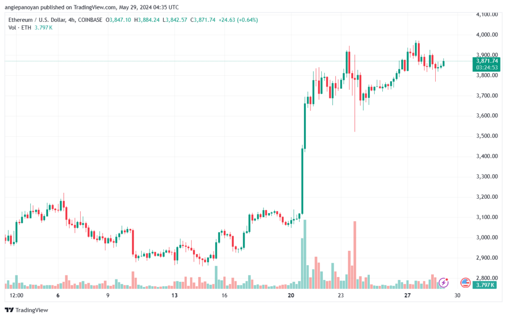 تحليل الاثيريوم 29-05-24 ETHEREUM-ETH