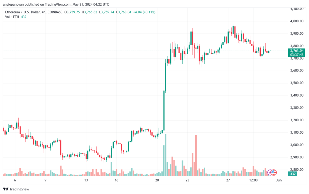 تحليل الاثيريوم 31-05-24 ETHEREUM-ETH