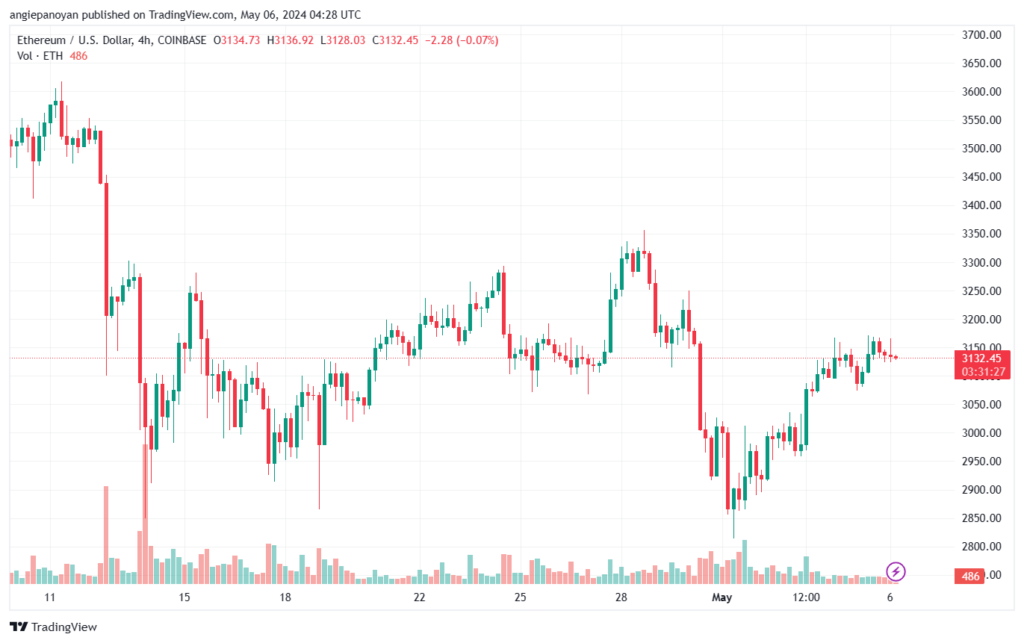 تحليل الاثيريوم 652024 (ETHEREUM ETH)