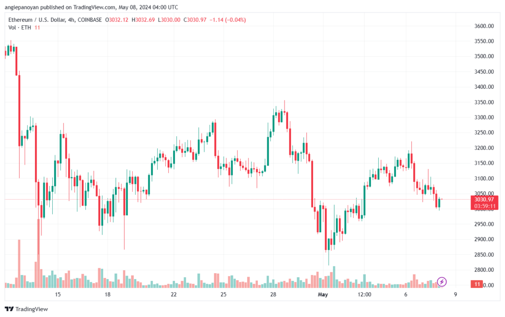 تحليل الاثيريوم 8-05-24 ETHEREUM-ETH