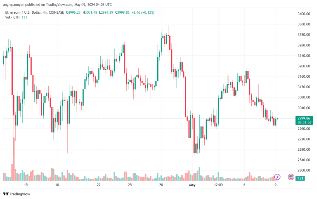 تحليل الاثيريوم 9-05-24 ETHEREUM-ETH