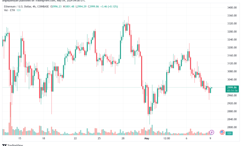 تحليل الاثيريوم 9-05-24 ETHEREUM-ETH
