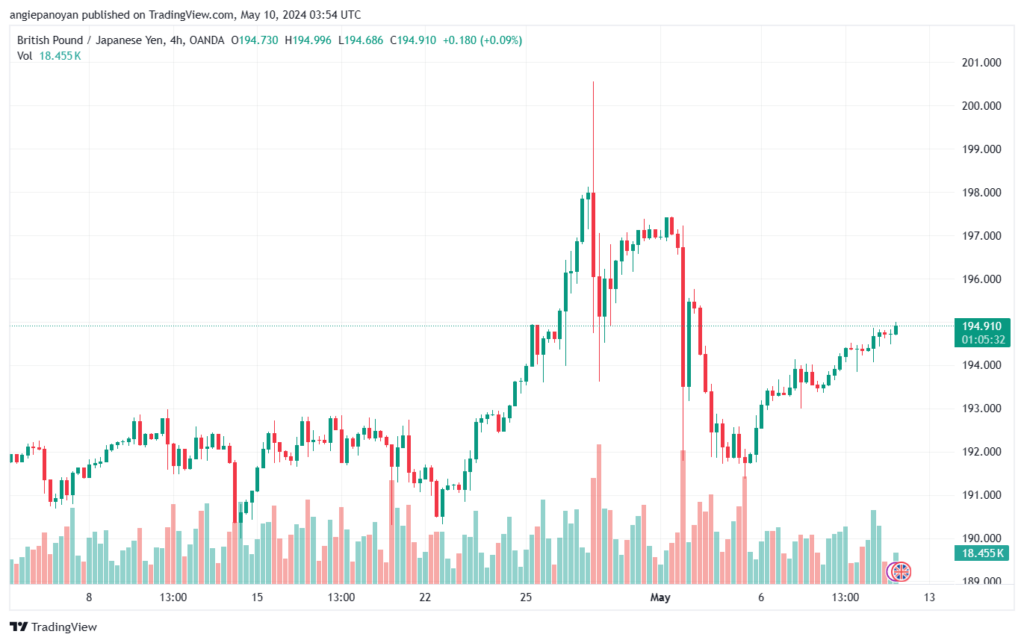 تحليل الباوند ين 10-5-2024 GBPJPY